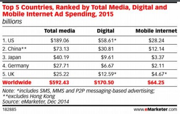 Digitaler und Mobiler Anzeigenmarkt Weltweit 2015